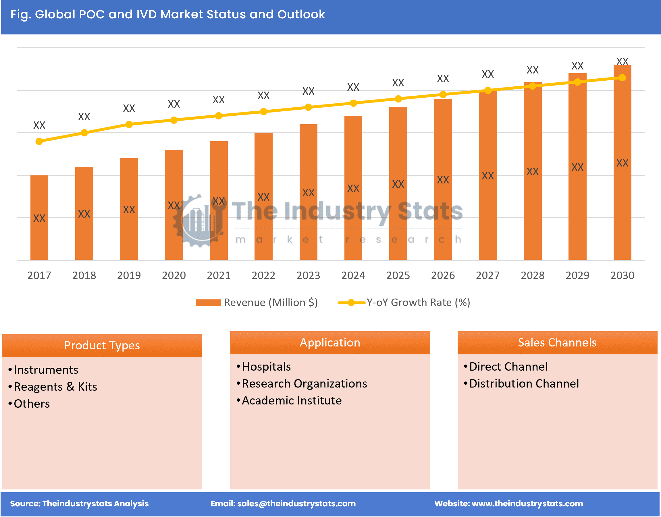 POC and IVD Status & Outlook